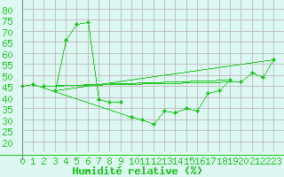 Courbe de l'humidit relative pour Torla