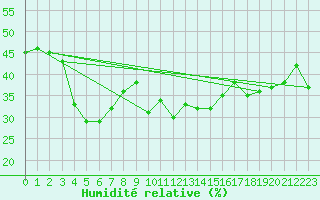Courbe de l'humidit relative pour Hyres (83)