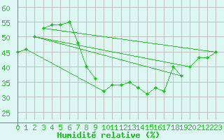 Courbe de l'humidit relative pour Visp