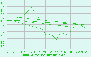 Courbe de l'humidit relative pour Saint-Auban (04)