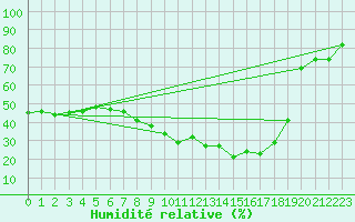 Courbe de l'humidit relative pour Porquerolles (83)