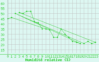 Courbe de l'humidit relative pour Monte Terminillo