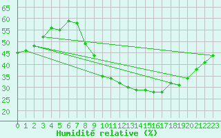 Courbe de l'humidit relative pour Nmes - Courbessac (30)