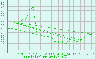 Courbe de l'humidit relative pour Neuchatel (Sw)