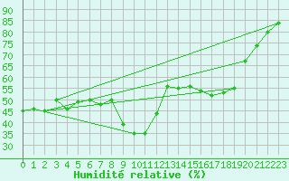 Courbe de l'humidit relative pour Xert / Chert (Esp)