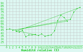 Courbe de l'humidit relative pour Zinnwald-Georgenfeld