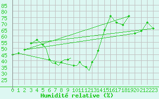 Courbe de l'humidit relative pour Nal'Cik