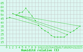 Courbe de l'humidit relative pour Toledo