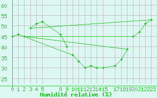 Courbe de l'humidit relative pour Sint Katelijne-waver (Be)