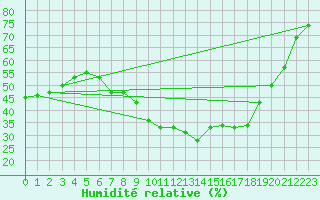 Courbe de l'humidit relative pour Grosseto