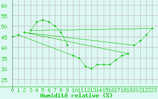 Courbe de l'humidit relative pour Cabauw Tower