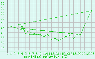 Courbe de l'humidit relative pour Achenkirch