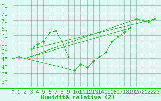 Courbe de l'humidit relative pour Puissalicon (34)