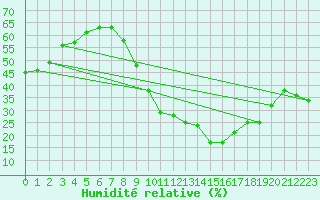Courbe de l'humidit relative pour Saint-Jean-de-Vedas (34)