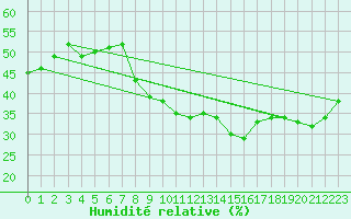 Courbe de l'humidit relative pour Saerheim