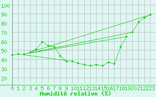Courbe de l'humidit relative pour Sa Pobla
