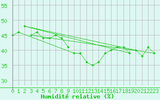 Courbe de l'humidit relative pour Monte Generoso