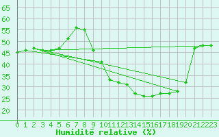 Courbe de l'humidit relative pour Mont-Rigi (Be)