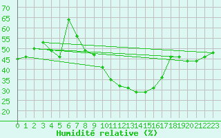 Courbe de l'humidit relative pour Biere