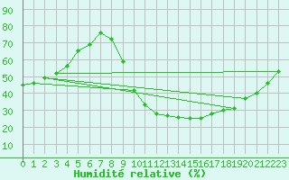 Courbe de l'humidit relative pour Gignac (34)