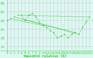 Courbe de l'humidit relative pour Puissalicon (34)