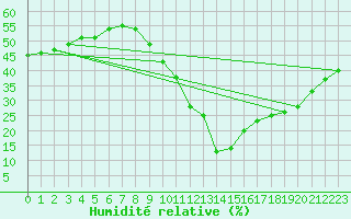 Courbe de l'humidit relative pour Saint-Auban (04)