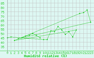 Courbe de l'humidit relative pour Toulon (83)