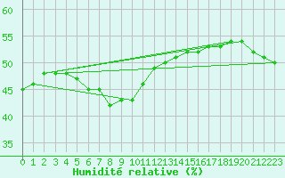 Courbe de l'humidit relative pour Brion (38)