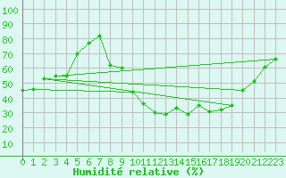 Courbe de l'humidit relative pour Roc St. Pere (And)