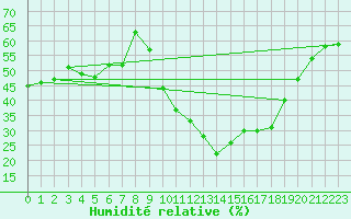 Courbe de l'humidit relative pour Embrun (05)
