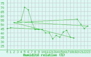 Courbe de l'humidit relative pour Palma De Mallorca