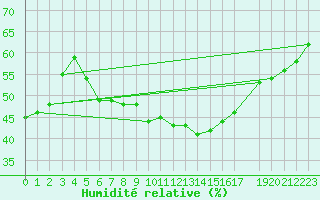 Courbe de l'humidit relative pour Trondheim Voll