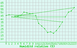 Courbe de l'humidit relative pour Eygliers (05)