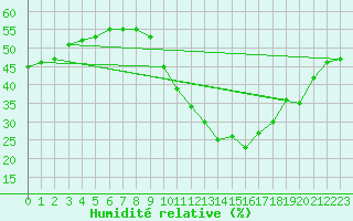 Courbe de l'humidit relative pour Roujan (34)