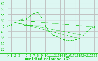 Courbe de l'humidit relative pour Saint-Bauzile (07)