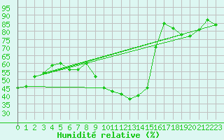 Courbe de l'humidit relative pour Nmes - Courbessac (30)