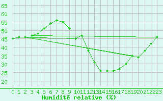 Courbe de l'humidit relative pour Ste (34)