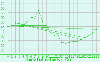 Courbe de l'humidit relative pour Herhet (Be)
