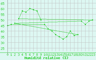 Courbe de l'humidit relative pour Le Vigan (30)
