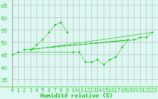 Courbe de l'humidit relative pour Roujan (34)