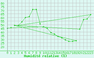 Courbe de l'humidit relative pour Chambry / Aix-Les-Bains (73)