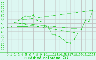 Courbe de l'humidit relative pour Marignane (13)