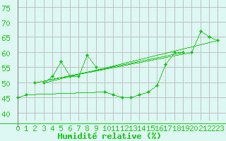 Courbe de l'humidit relative pour Ile du Levant (83)