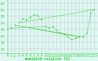Courbe de l'humidit relative pour Carpentras (84)