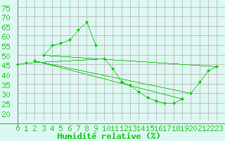 Courbe de l'humidit relative pour Tour-en-Sologne (41)