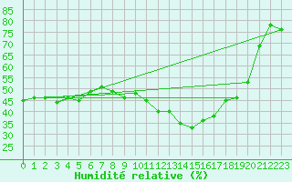 Courbe de l'humidit relative pour Marseille - Saint-Loup (13)