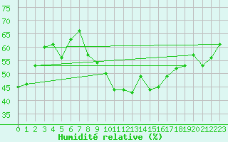 Courbe de l'humidit relative pour Malbosc (07)