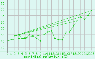 Courbe de l'humidit relative pour Wolfsegg