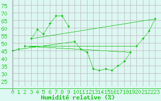 Courbe de l'humidit relative pour Soria (Esp)