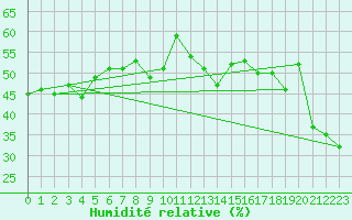 Courbe de l'humidit relative pour Robiei